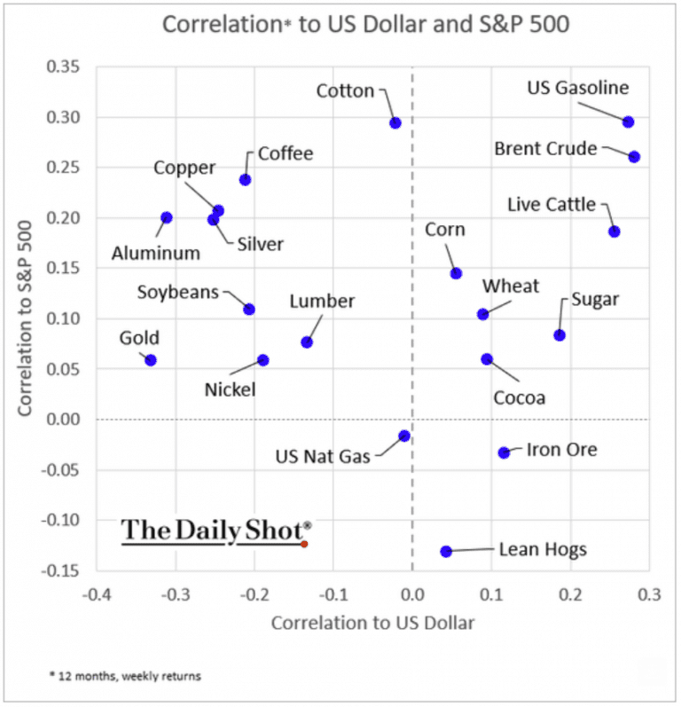 Currency-Commodity Correlations